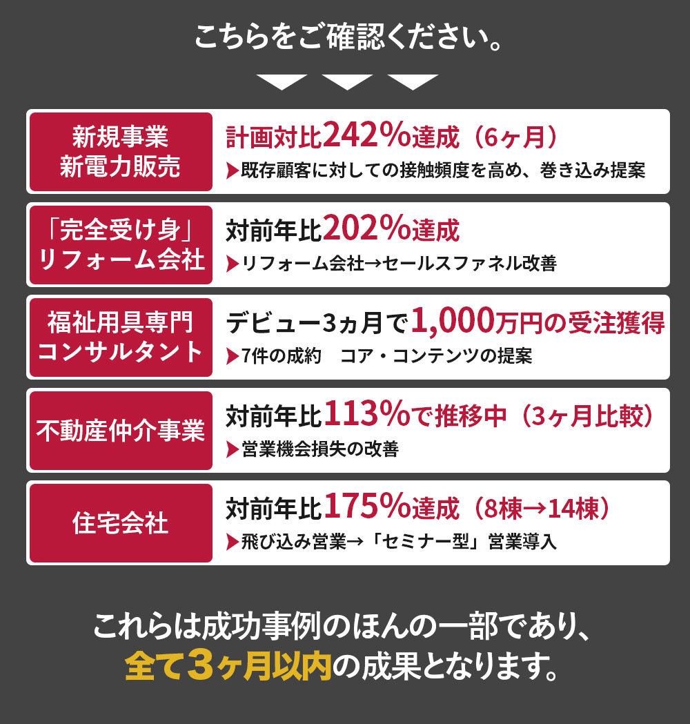 こちらをご確認ください。自己啓発コンサルタント・・・デビュー前に行ったセミナーから成約率100%の実現、学習塾運営・・・60％の成約率がたった3ヶ月で全クラス130％増の80％に改善、リフォーム会社・・・完全受身営業からの脱却で売上前年比202％を達成、システム会社・・・営業アプローチの改善により3ヶ月で2倍の見込み客を獲得、営業倉庫業・・・3ヶ月集中のLTV引き上げ策によって売上前年比130％増を実現