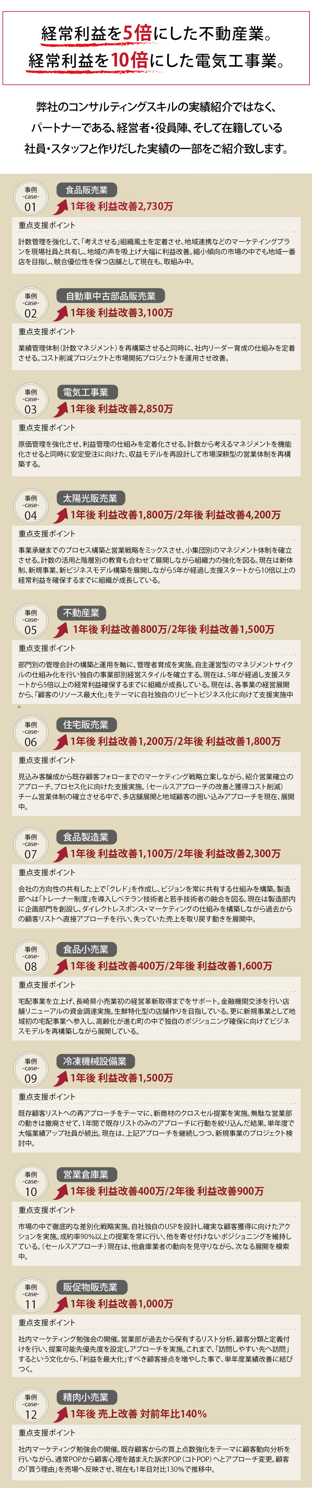 経常利益を５倍にした不動産業、経常利益を10倍にした電気工事業。弊社のコンサルティングスキルの実績紹介ではなく、パートナーえある、経営者・役員陣・そして在籍している社員・スタッフと作り出した実績の一部をご紹介します。